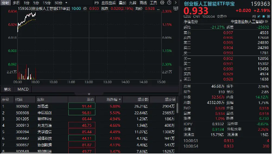 算力硬件股集体走强，新易盛涨6%创阶段新高，创业板人工智能ETF放量拉升逾2%！英伟(🤤)达重回全球市值榜首