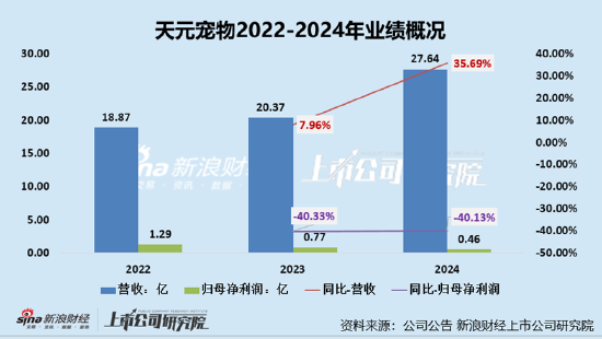天元宠物上市后业绩变脸、净利润接连大幅下挫 重(🕑)金收购第二大客户可否补足短板？