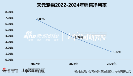 天元宠物上市后业绩变脸、净利润接连大幅下挫 重金收(🥉)购第二大客(🍥)户可否补足短板？