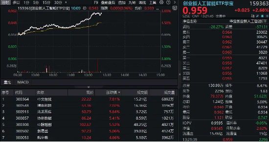 算(🛸)力大爆发！“易中天”飙涨超5%，创业板人工智能ETF华宝(👵)（159363）放量摸高3%
