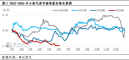 “蛋”说无妨：新低已现，梅雨季云南鸡(🌕)蛋价格还有下探空间吗？