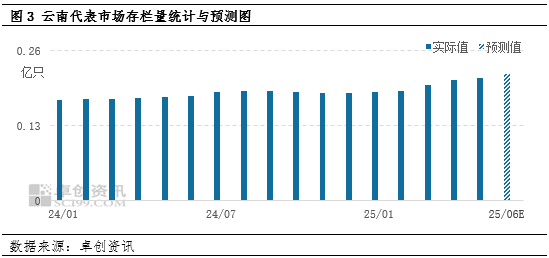 “蛋”说无妨：新低已现，梅雨季云南鸡蛋价格还有下探空间吗？