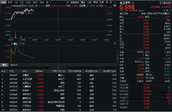 32亿元主力(🙁)资金狂买！化工ETF（516020）摸高1.35%，新能源车销量激增引爆锂电股！