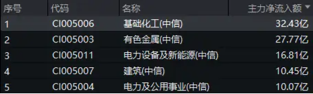 32亿元主力资金狂买！化工ETF（516020）摸高1.35%，新能源车销量激增引爆锂(🌸)电股！