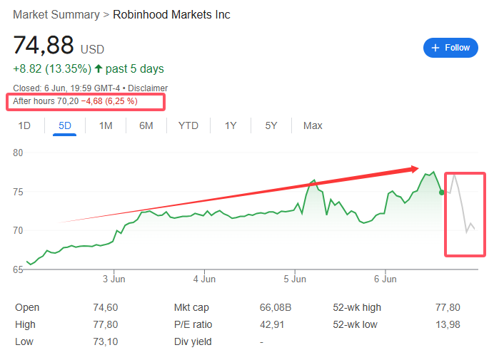 “接盘侠”没了？标普500指数季调维持成分股(🌧)不变，Robinhood、Applovin应声大跌