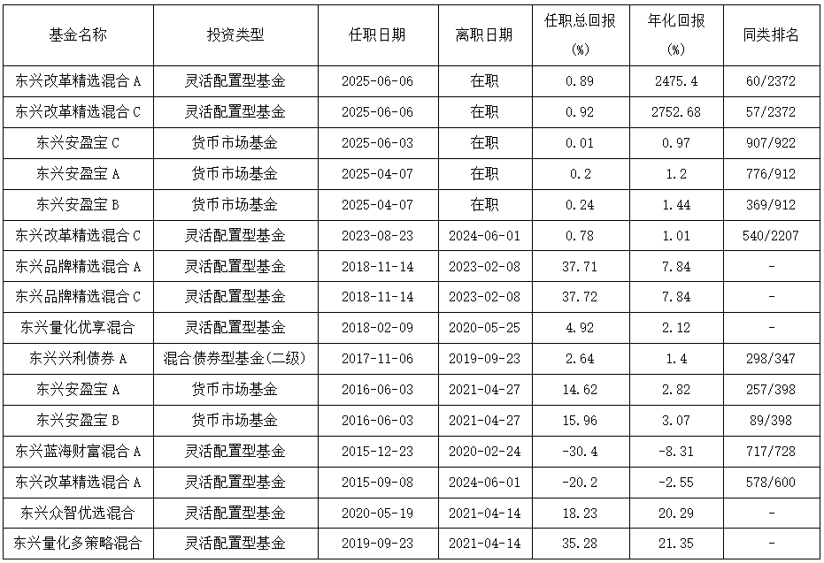康凯1413%换手率后闪电离任！孙继青“(🦅)二进宫”揭秘东兴基金战略深意