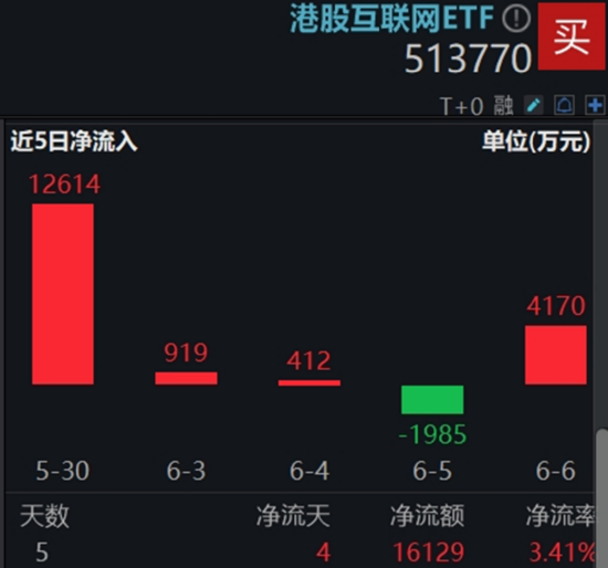 算力航母来袭，科技类ETF尾盘批量溢价，创业板人工智能五连阳！恒科步入“技术牛”，513770强势摸高3%