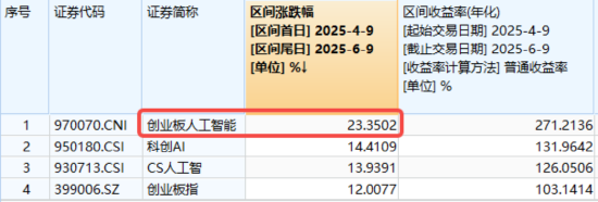 算力航母来袭，科技类ETF尾盘批量溢价，创业板人工智能五连阳！恒科步入“技术牛”，513770强势摸高3%