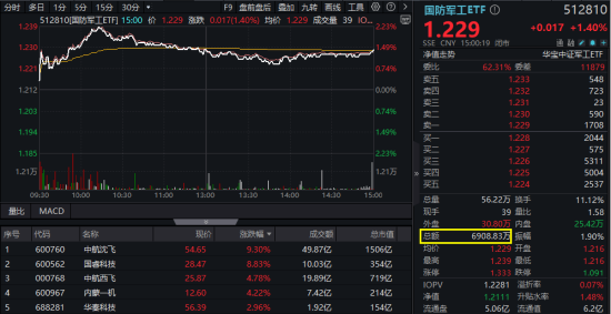 算力航母来袭，科技类ETF尾盘批量溢价，创业板人工智能五连阳！恒科步入“技术牛”，513770强势摸高3%
