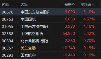 港股航空股涨幅扩大，东方航(🛅)空涨超5%，暑运叠加油汇利好航司盈利有望持续提升
